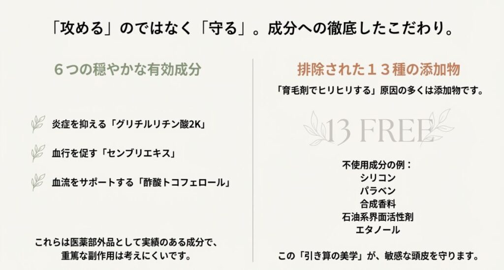 炎症を抑える成分や血行を促す成分など、実績のある6つの有効成分を紹介するスライド。