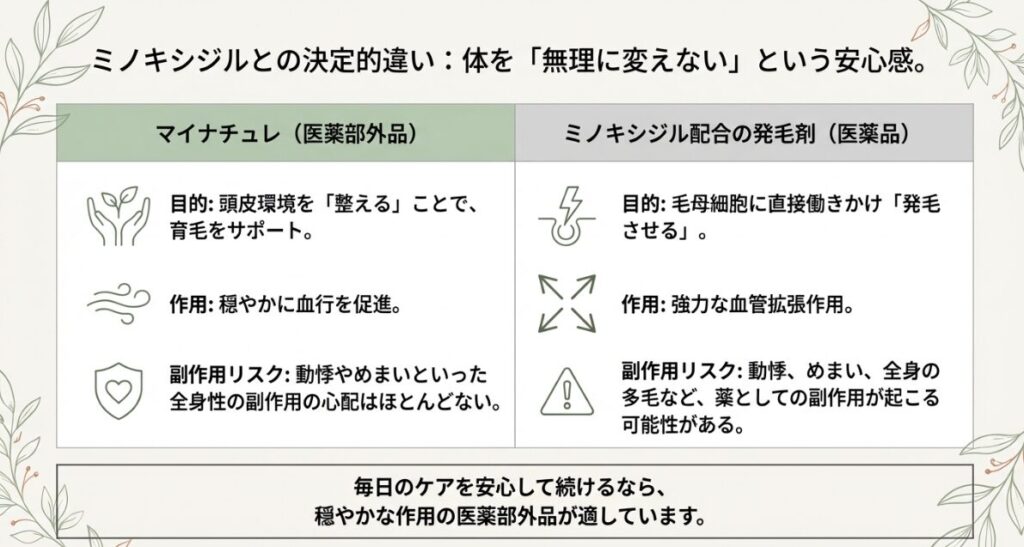 穏やかに整えるマイナチュレと、強力に作用する医薬品ミノキシジルの副作用リスクの違いをまとめた比較表。