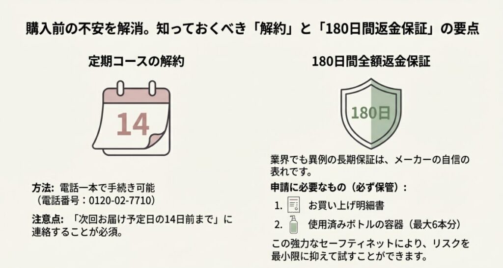 次回お届け予定日の14日前までに電話連絡が必要なルールを説明したカレンダー付きのスライド